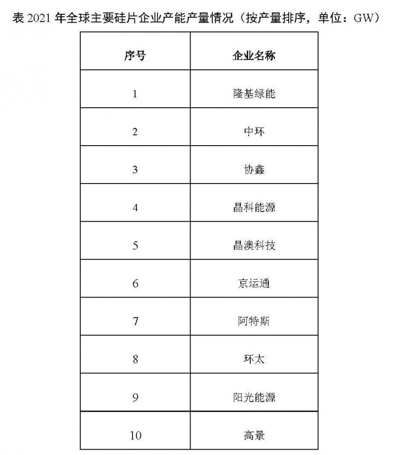 226.6GW！2021年我國(guó)硅片產(chǎn)量占全球總產(chǎn)量的97.3%！