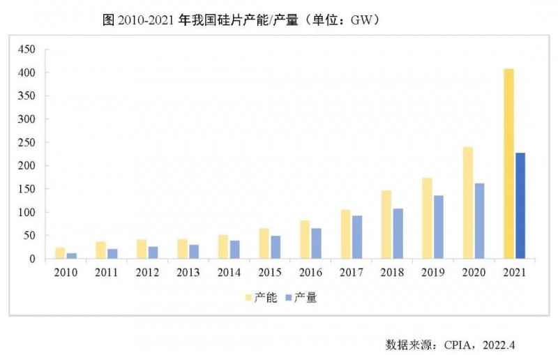 226.6GW！2021年我國(guó)硅片產(chǎn)量占全球總產(chǎn)量的97.3%！