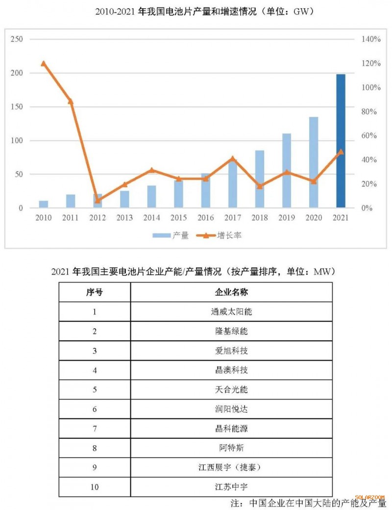 2021年電池片產(chǎn)能大幅提升 同比增長69.8%！