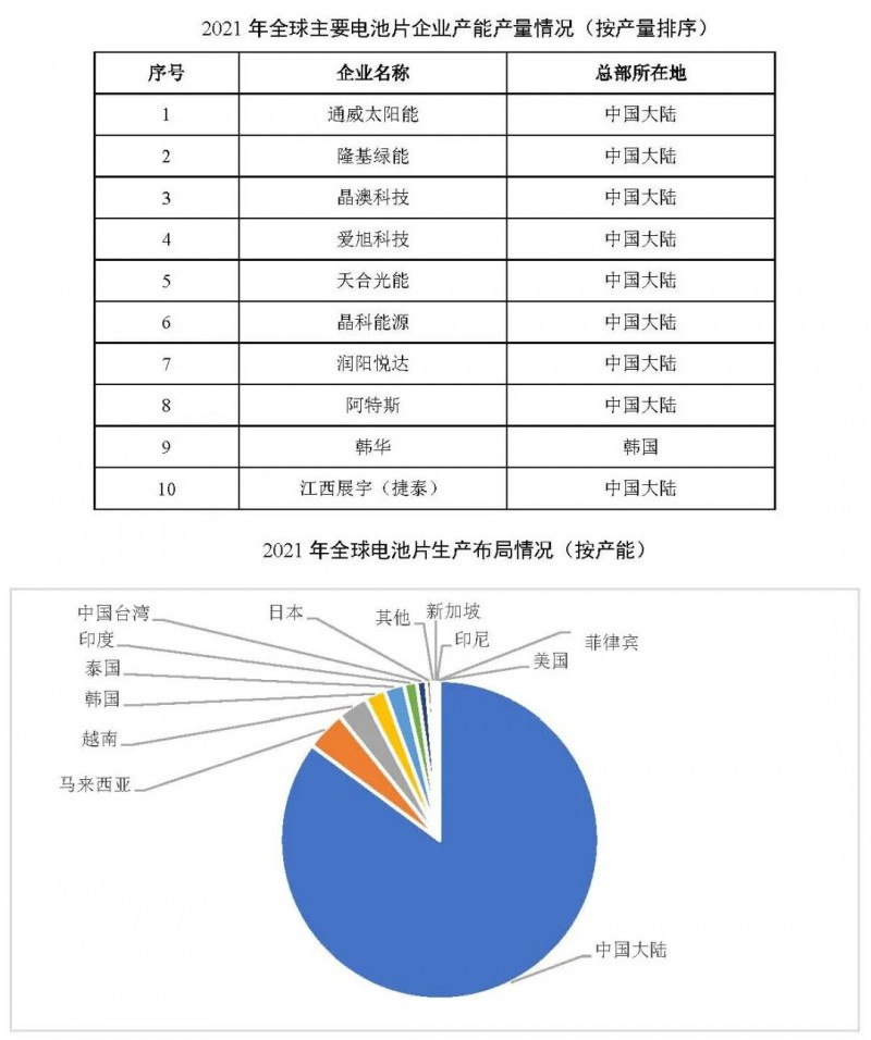 同比增長69.8%！全球晶硅太陽能電池片總產(chǎn)能達(dá)到423.5GW