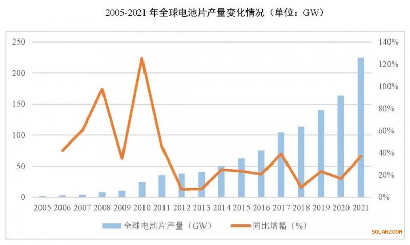 2021年電池片產(chǎn)能大幅提升 同比增長69.8%！