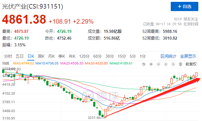 利好頻出光伏板塊強勢上漲，近期漲幅已超50%！