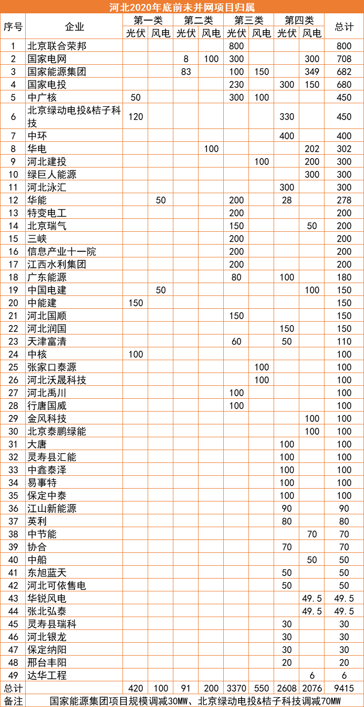 河北：2022年底前光伏并網(wǎng)超17GW，420MW項(xiàng)目被取消