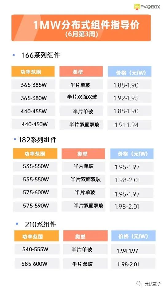 硅料19連漲！市場需求旺盛，短期內(nèi)光伏組件降價渺茫