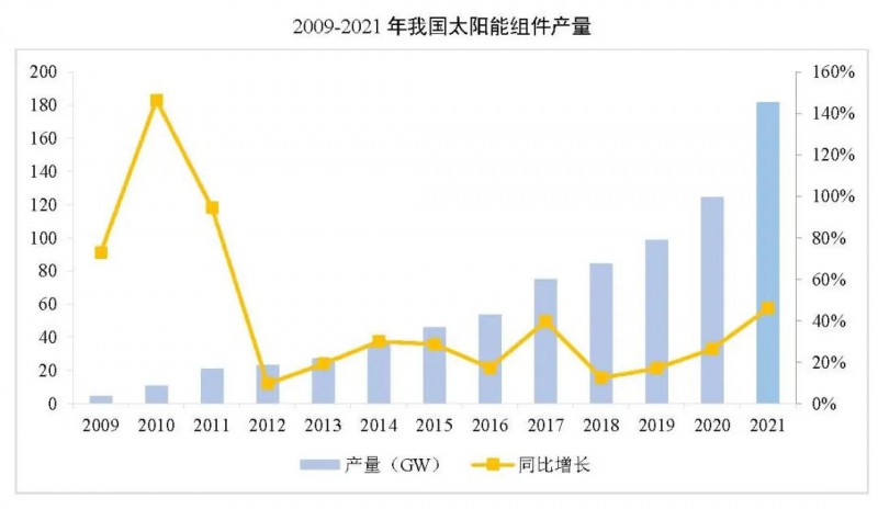 同比增長(zhǎng)44.8%??！2021年我國(guó)光伏組件出口額246.1億美元