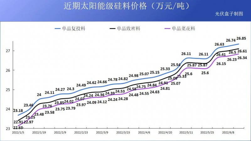 硅料19連漲！市場需求旺盛，短期內(nèi)光伏組件降價渺茫