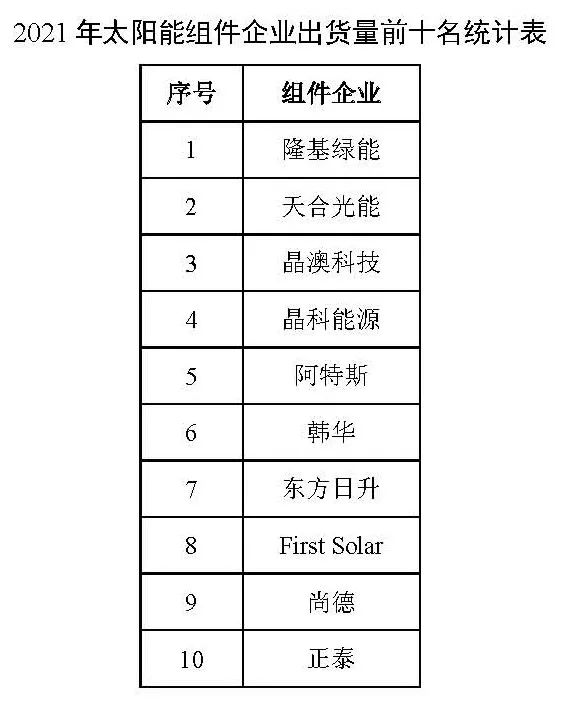 同比增長(zhǎng)44.8%?。?021年我國(guó)光伏組件出口額246.1億美元