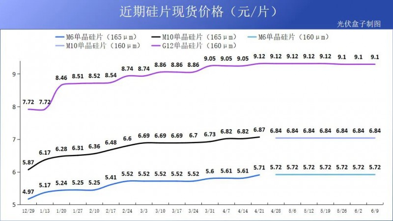 硅料19連漲！市場需求旺盛，短期內(nèi)光伏組件降價渺茫