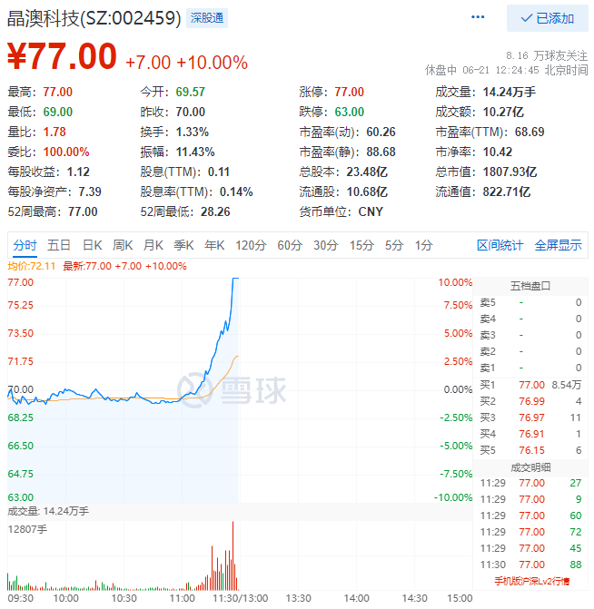 殘暴！光伏板塊尾盤爆拉，晶澳科技30分鐘直拉封板！