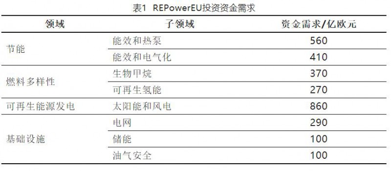 加快結(jié)束對(duì)俄依賴！歐盟REPowerEU能源計(jì)劃正式通過