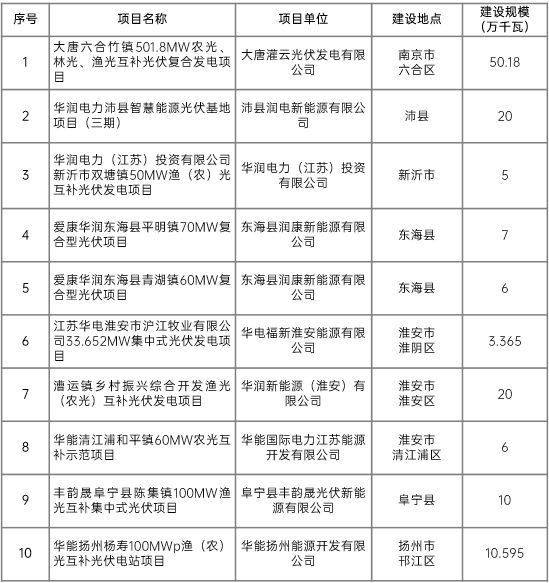 江蘇省2022年第二批市場化項(xiàng)目名單公布：華潤、大唐、華能綜合位列前三