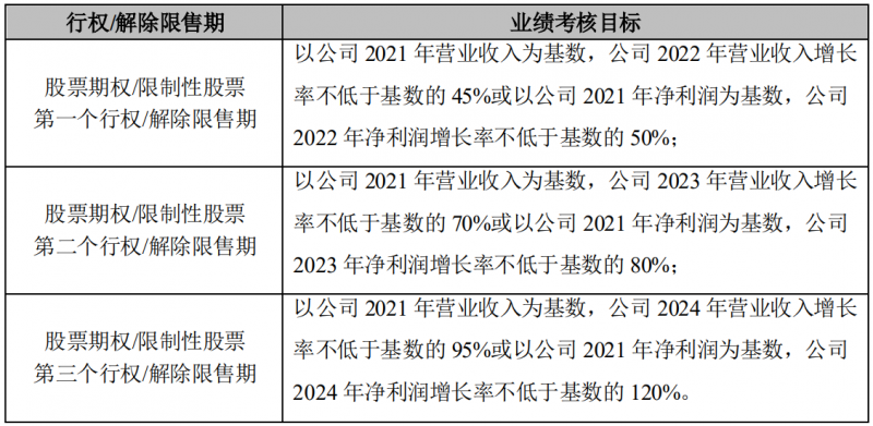 晶澳科技發(fā)布激勵計劃，2022-2024年營收和凈利潤CAGR或?qū)⒊^25%和30%！