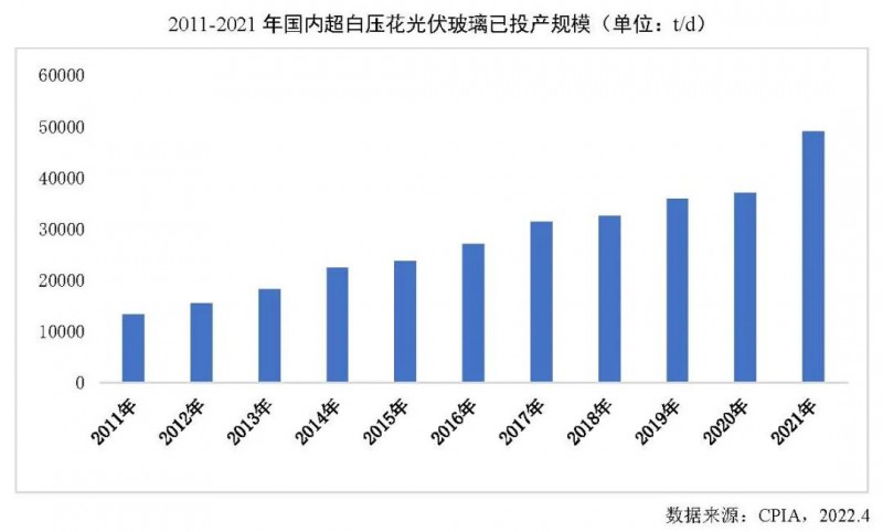 【報告】光伏玻璃產(chǎn)能快速增長，跟蹤支架占比略有下降