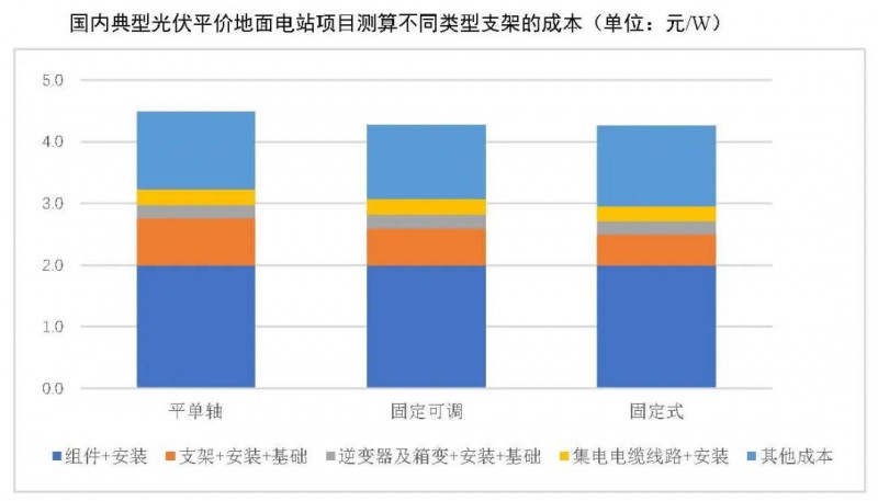 【報告】光伏玻璃產(chǎn)能快速增長，跟蹤支架占比略有下降