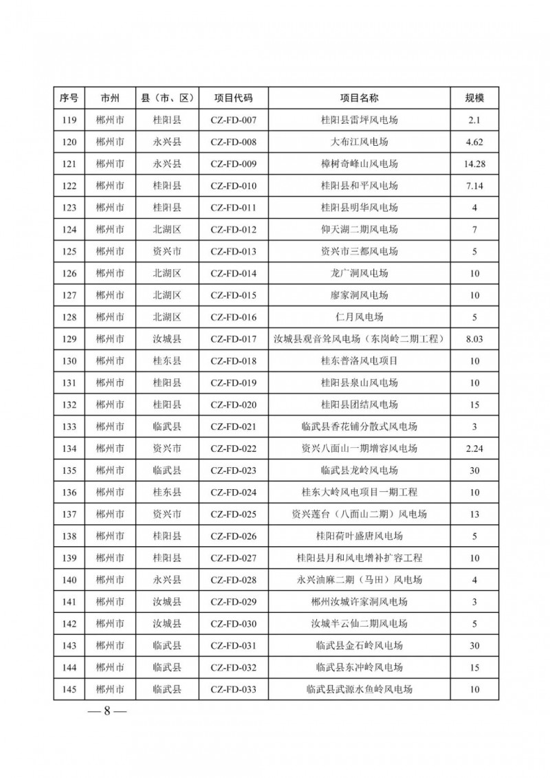 湖南：風(fēng)光項目批復(fù)后半年內(nèi)開工，否則文件作廢