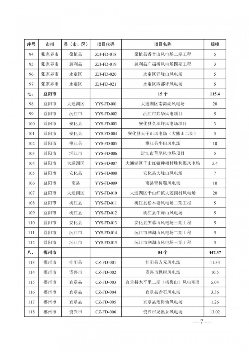 湖南：風(fēng)光項目批復(fù)后半年內(nèi)開工，否則文件作廢