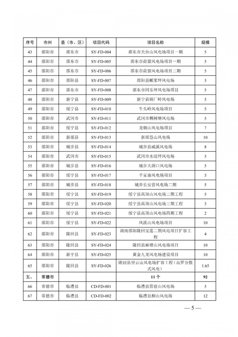 湖南：風(fēng)光項目批復(fù)后半年內(nèi)開工，否則文件作廢