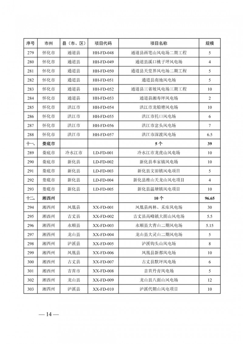 湖南：風(fēng)光項目批復(fù)后半年內(nèi)開工，否則文件作廢