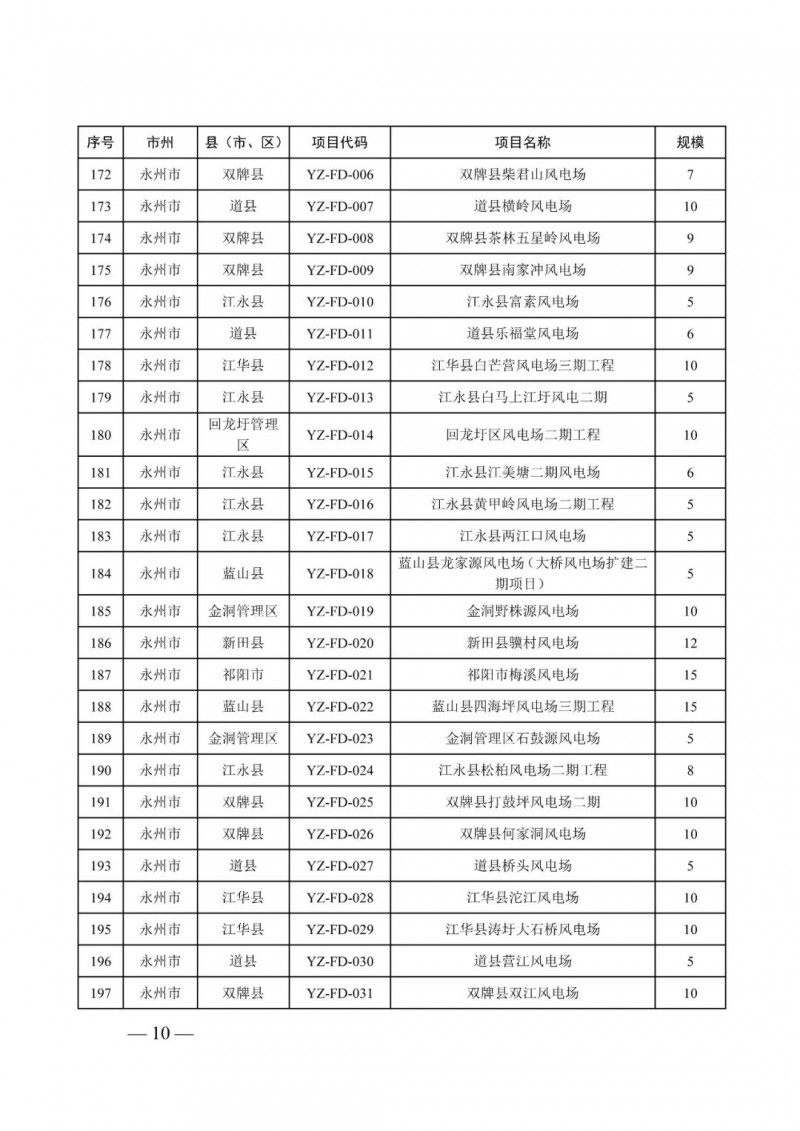 湖南：風(fēng)光項目批復(fù)后半年內(nèi)開工，否則文件作廢