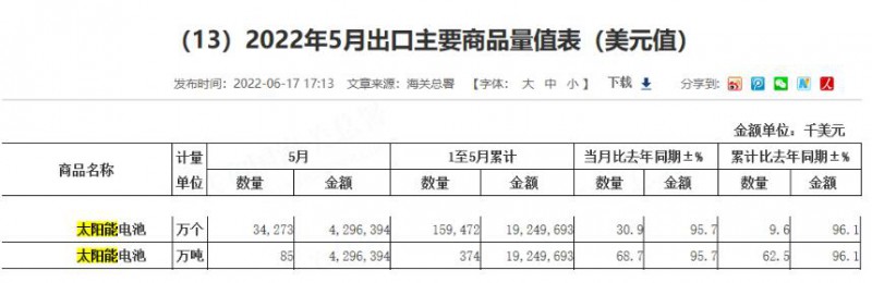 同比增長96.1%！?前5月中國太陽能電池出口額大幅增長