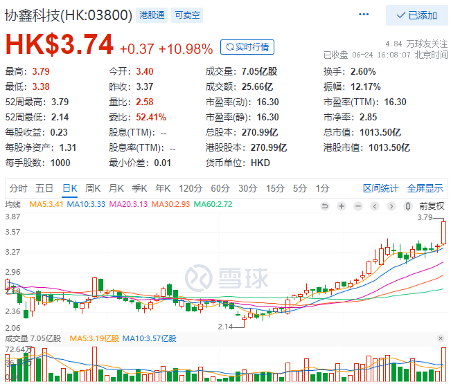 協(xié)鑫科技股價大漲10.98%，市值重回千億港元大關(guān)！