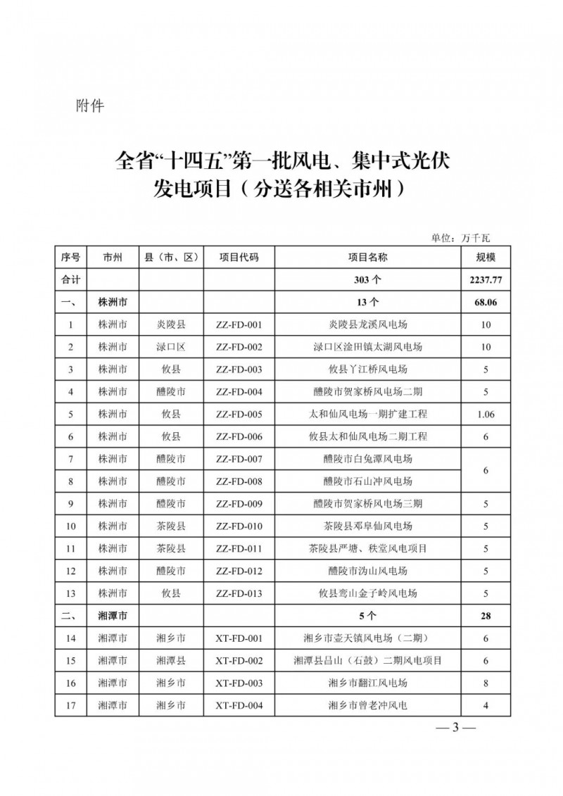 湖南：風(fēng)光項目批復(fù)后半年內(nèi)開工，否則文件作廢