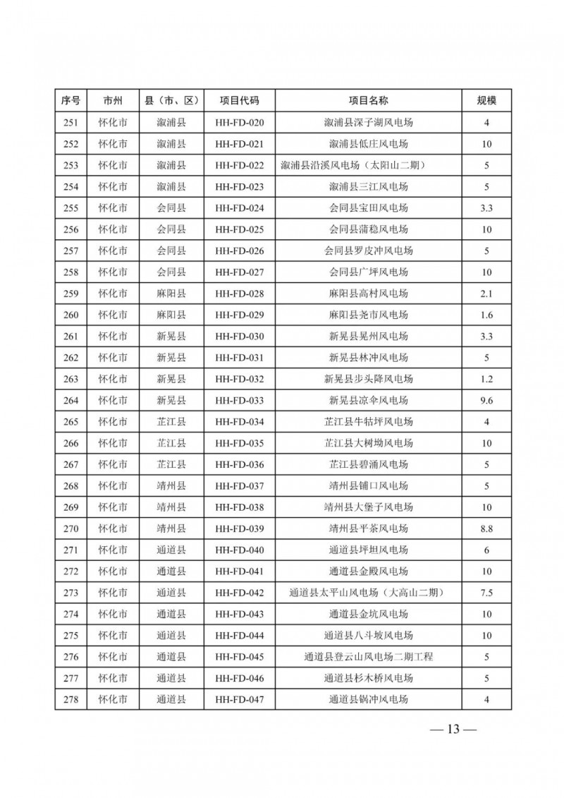 湖南：風(fēng)光項目批復(fù)后半年內(nèi)開工，否則文件作廢