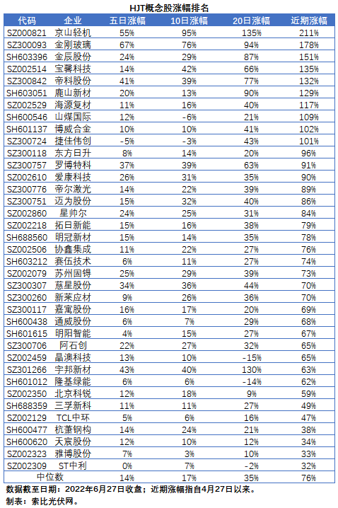 【索比分析】HJT概念股持續(xù)熱炒，這四個(gè)問(wèn)題需要拎拎清楚