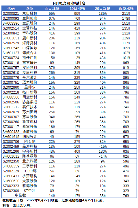 HJT概念股持續(xù)熱炒，這四個(gè)問題需要拎拎清楚！