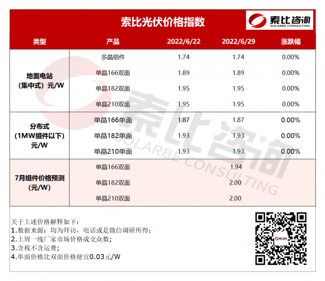 索比光伏價(jià)格指數(shù)：硅料硅片齊漲 組件出貨走勢(shì)仍向好(6月第五周）