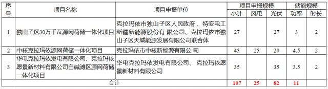 特變電工、中核、華電瓜分新疆第二批1.07GW市場化并網(wǎng)規(guī)模