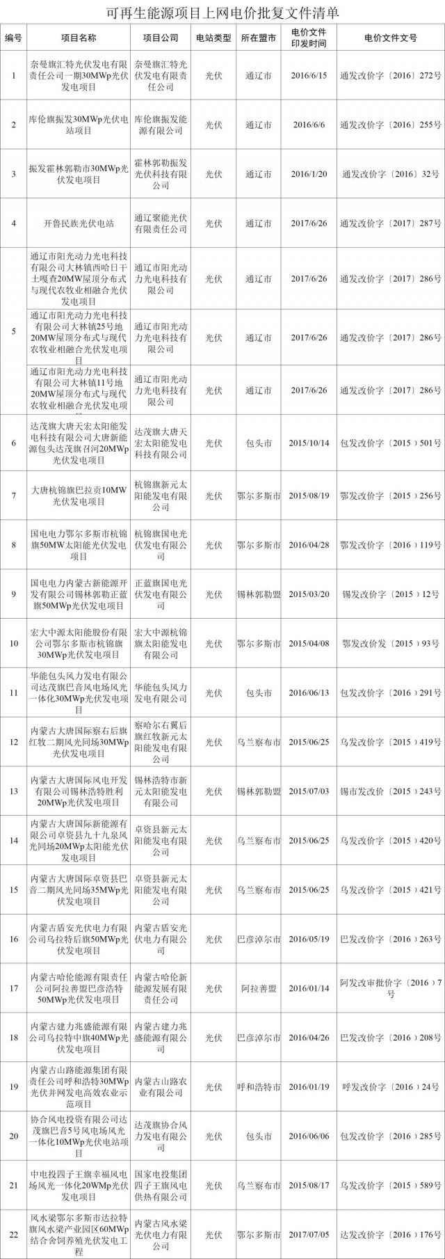 內蒙古發(fā)改委發(fā)布關于廢止部分可再生能源項目上網電價批復文件通知