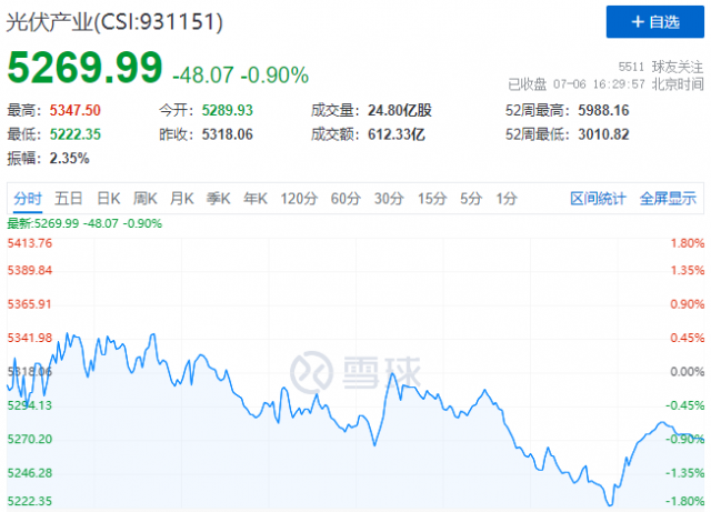 光伏板塊迎分化行情，金剛線、組件漲幅居前，上游環(huán)節(jié)普跌