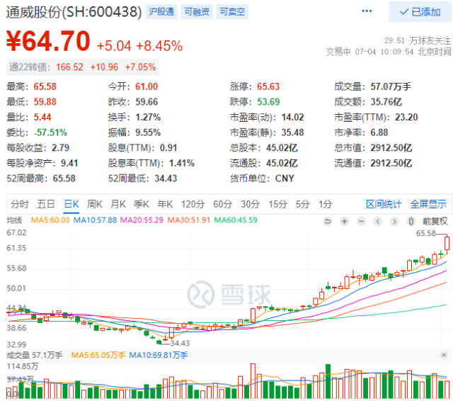 2952億！三大利好助通威股份早盤總市值創(chuàng)歷史新高！