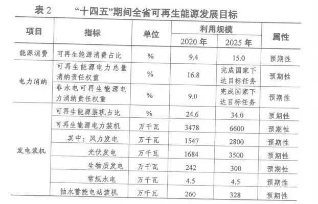 2025年光伏裝機超35GW！江蘇省發(fā)布“十四五”可再生能源發(fā)展規(guī)劃