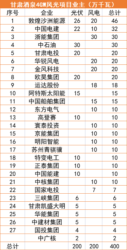 甘肅酒泉4GW風(fēng)光指標(biāo)清單：沙洲能源、中國(guó)電建、浙能領(lǐng)銜