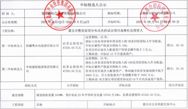 云南蒙自分布式光伏整縣推進(jìn)：105MW配套5億產(chǎn)業(yè)、5%項(xiàng)目營(yíng)收、50%碳收益