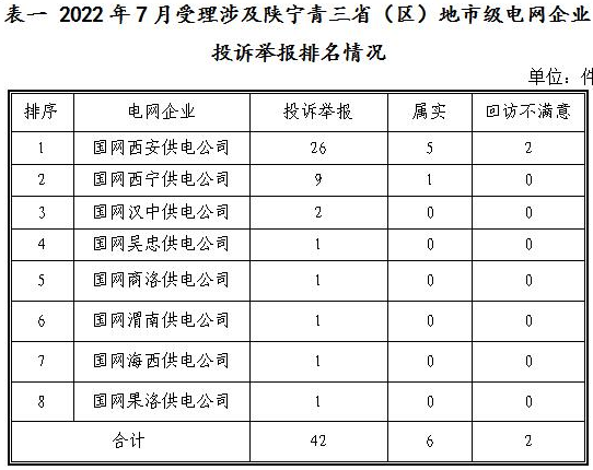 新能源和可再生能源行業(yè)類26件！西北監(jiān)管局2022年7月12398能源監(jiān)管熱線投訴舉報(bào)處理情況通報(bào)