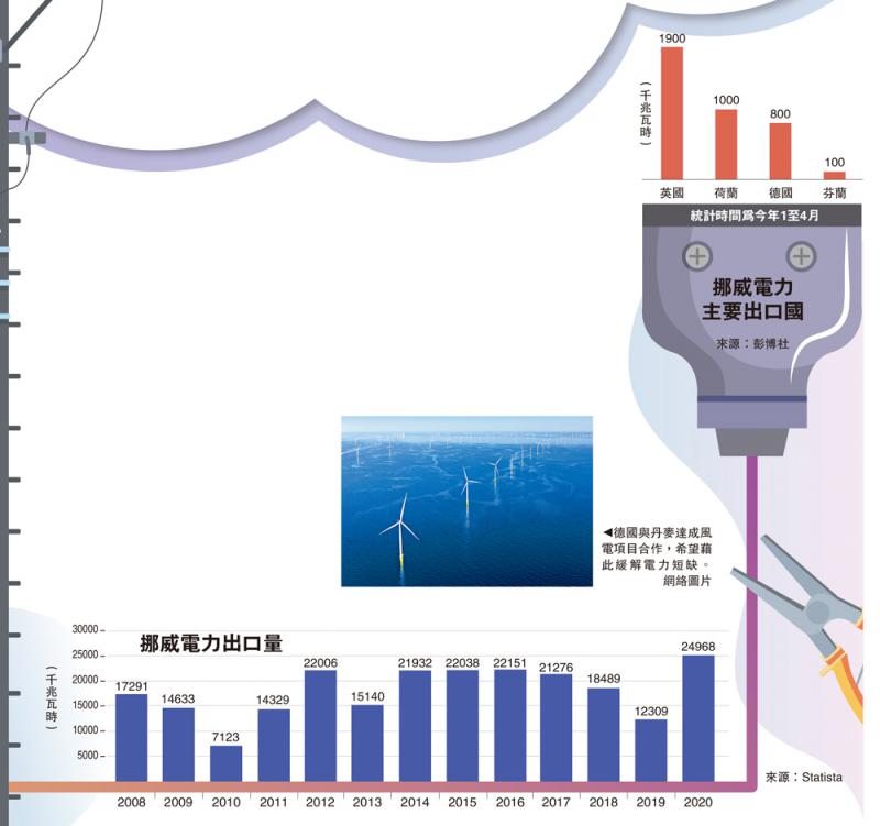 德國聯(lián)手丹麥擴(kuò)大風(fēng)電合作