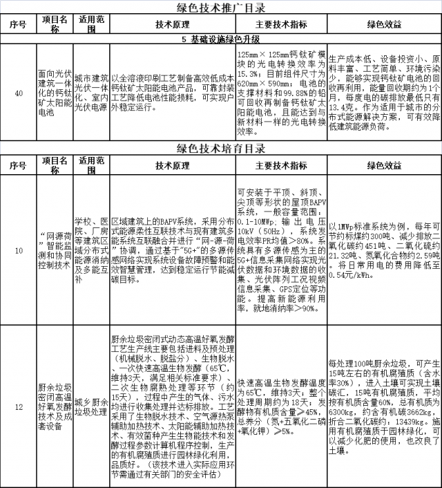 上海市印發(fā)綠色技術(shù)目錄：涵蓋鈣鈦礦電池、光儲等技術(shù)