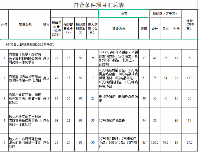 光伏161萬千瓦、風(fēng)電119.5萬千瓦，儲(chǔ)能81.8萬千瓦，內(nèi)蒙古確定2022年5個(gè)源網(wǎng)荷儲(chǔ)一體化項(xiàng)目