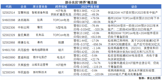 這些光伏“跨界者”，經(jīng)營業(yè)績即將暴發(fā)