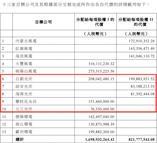 國(guó)家電投收購(gòu)2.16GW新能源項(xiàng)目！