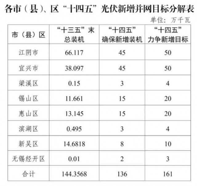 江蘇無錫：整縣光伏試點地區(qū)執(zhí)行高標準補貼，最高可達30%