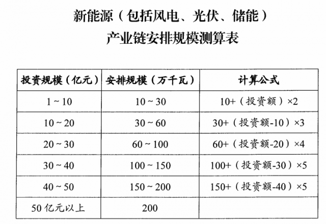 山西：擬安排4GW風光指標，支持新能源產(chǎn)業(yè)鏈項目投資和煤電靈活性改造