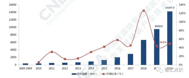 高價(jià)組件、產(chǎn)業(yè)配套、配儲(chǔ)能，光伏行業(yè)新三座大山！