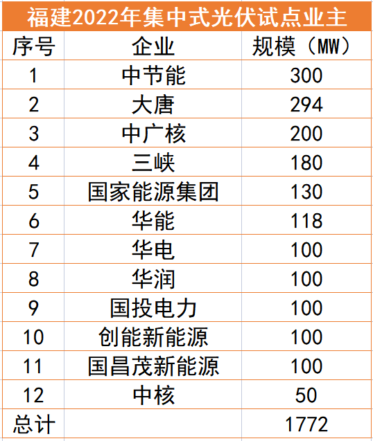 福建1.77GW光伏試點名單：中節(jié)能、大唐、中廣核領(lǐng)銜，全部為涉水項目