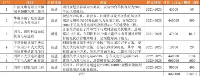 3.2GW！寧夏固原“十四五”新建風(fēng)光儲項目名單公示