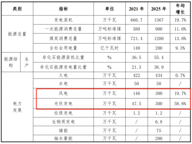 甘肅白銀“十四五”能源發(fā)展規(guī)劃：光伏13GW、儲能6GW、風電2.2GW