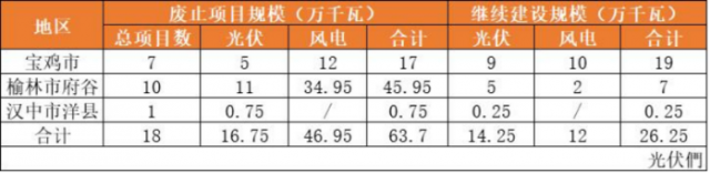 1.8GW，陜西廢止共48個(gè)風(fēng)光項(xiàng)目指標(biāo)！